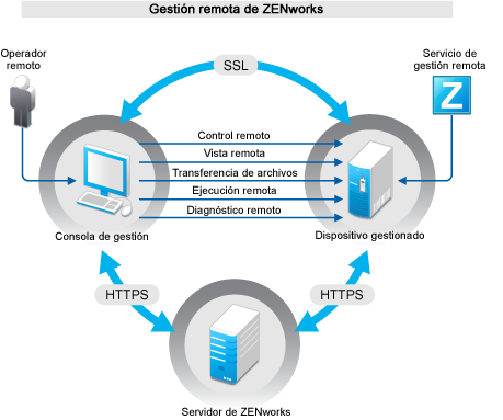 Operaciones de gestión remota