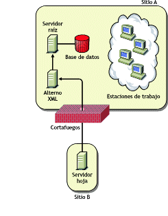 Utilización de un servidor de inventario a través de un cortafuegos