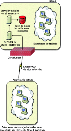 Las estaciones de trabajo incluidas en inventario envían la exploración a través de WAN y de un cortafuegos