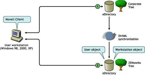 Utilizacin del Cliente Novell para la autenticacin en un rbol de ZENworks.