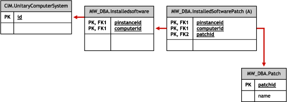 Esquema para revisión de software