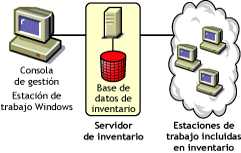 Servidor independiente que tiene conectadas estaciones de trabajo incluidas en el inventario y la base de datos de inventario.