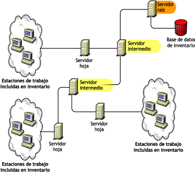 Servidor intermedio con servidores hoja de niveles inferiores y servidor raíz en el nivel más alto.