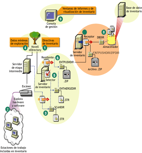 Ciclo de exploración del inventario en una situación de informes en que hay estaciones de trabajo que no tienen instalado el Cliente Novell.