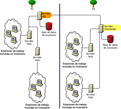 Transferencia de datos de inventario entre árboles de eDirectory.