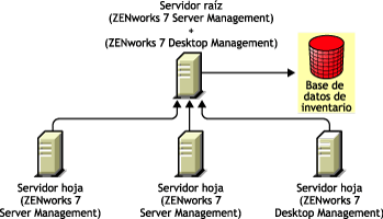 Instalación de Gestión de escritorios de ZENworks 7 en Gestión de servidores de ZENworks 7 empleando el Método 2.