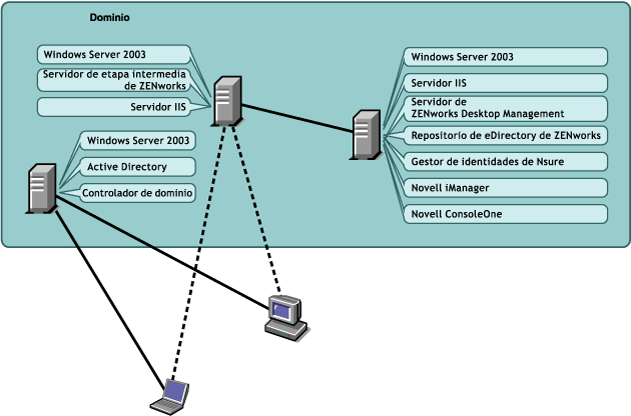 ZENworks Desktop Management implantado en un dominio de Active Directory.