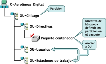 Ilustración que muestra la estructura de un árbol de eDirectory con una directiva de búsqueda basada en el límite de partición.