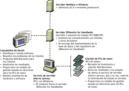 Ilustraci�n de los componentes de ZfH, incluido el servidor ZfH, la consola de ZfH, los clientes del servidor alterno (proxy) y los clientes de PCs de mano.