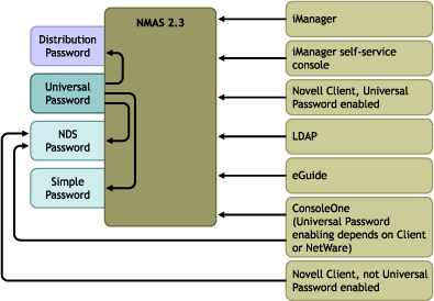Les utilitaires passent par NMAS pour mettre  jour les mots de passe,  l'exception des utilitaires existants qui mettent directement  jour le mot de passe NDS
