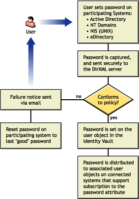 Diagramme d'dition de mots de passe vers DirXML