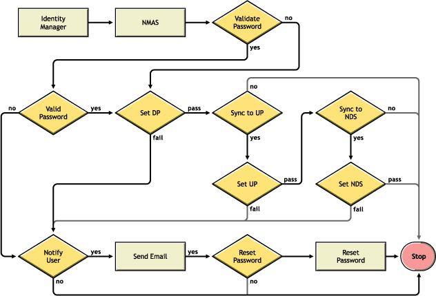 Diagramme montrant la gestion des mots de passe par NMAS dans le scnario 3, en cours de synchronisation avec le mot de passe de distribution