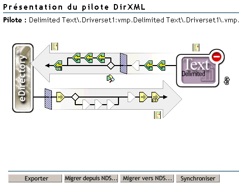 Les options Migrer et Synchroniser
