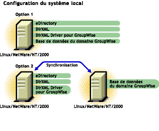 Configuration systme locale