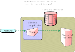 Synchronisation directe sur le canal Abonn