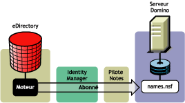 Communication du canal Abonn