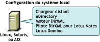 Installation locale pour Linux ou Solaris qui requiert l'utilisation du chargeur distant