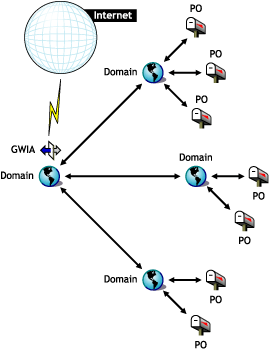 Agent Internet de GroupWise connectant un systme GroupWise  Internet