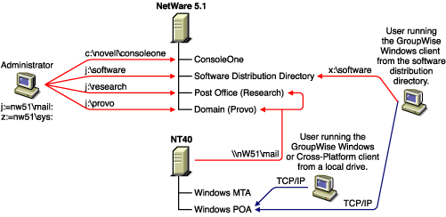 Systme GroupWise install sur un serveur NetWare 5.1 et un serveur Windows NT