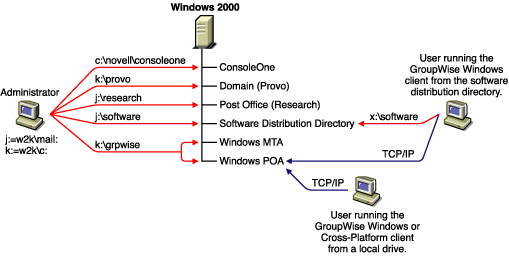 Systme GroupWise install sur un serveur Windows 2000 unique