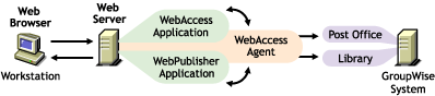 Les applications GroupWise WebAccess et WebPublisher, et l'agent WebAccess sont tous installs sur le serveur Web.