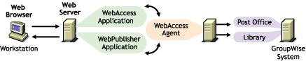 Les applications GroupWise WebAccess et WebPublisher sont installes sur le serveur Web tandis que l'agent WebAccess est install sur un serveur NetWare ou Windows NT/2000. 