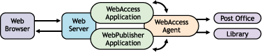 Composants de GroupWise WebAccess