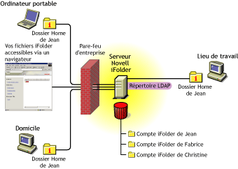 Ce graphique d�crit le fonctionnement de Novell iFolder. Son contenu est expliqu� en d�tail dans les paragraphes suivants.