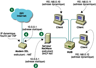 Configuration du mat�riel DSL