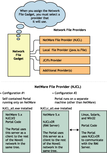 Le sch�ma suivant illustre les diff�rents fournisseurs et m�thodes qui permettent de configurer le gadget NetworkFile.