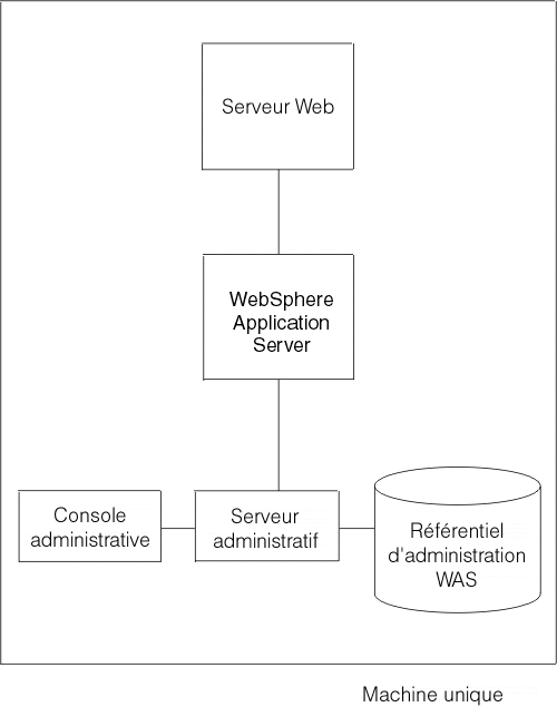 Configuration de base avec machine unique