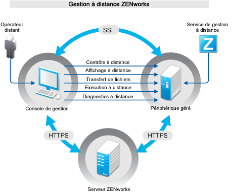 Opérations de gestion à distance