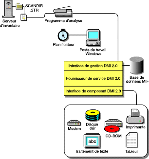 Comment le scanner interagit avec DMI