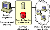 Serveur autonome auquel sont attachs des postes de travail inventoris et une base de donnes d'inventaire.