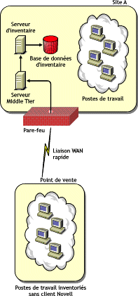 Les postes de travail inventoris envoient l'analyse sur un rseau tendu (WAN) via un pare-feu