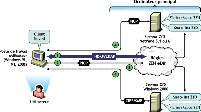 Illustration des diffrentes tapes du processus d'accs  des fichiers de rgles ou d'applications avec protection du pare-feu de l'entreprise.