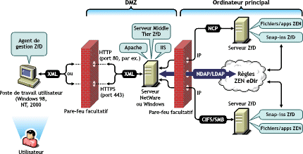 Illustration des diffrentes tapes du processus d'accs  des fichiers de rgles ou d'applications depuis un point non protg par le pare-feu de l'entreprise.