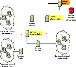 Serveur intermdiaire avec serveurs feuille de niveau infrieur et serveur racine de premier niveau.