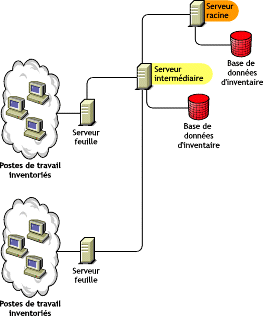 Serveur racine avec un serveur intermdiaire qui dispose d'une base de donnes d'inventaire, vers laquelle les serveurs feuille transfrent en amont les donnes d'inventaire.
