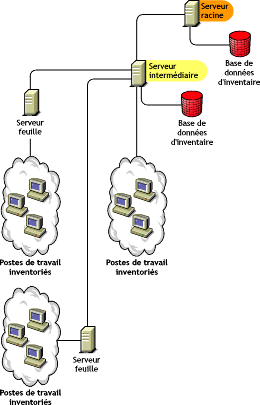 Serveur racine au premier niveau, serveur intermdiaire avec base de donnes attach au serveur racine au niveau infrieur et serveurs feuille attachs au serveur intermdiaire avec base de donnes.