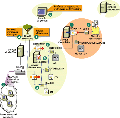 Cycle d'analyse d'inventaire dans le scnario de transfert en amont compos de postes de travail sur lesquels le client Novell n'est pas install.