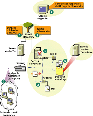 Cycle d'analyse d'inventaire dans le scnario autonome compos de postes de travail sur lesquels le client Novell n'est pas install.
