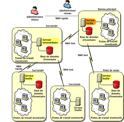 Deux succursales quipes de serveurs feuille, une succursale dote d'un serveur intermdiaire avec base de donnes au niveau immdiatement suprieur et un point de vente qui transfre les donnes en amont directement au sige central.