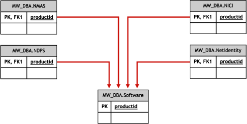 Schma des sous-classes logicielles