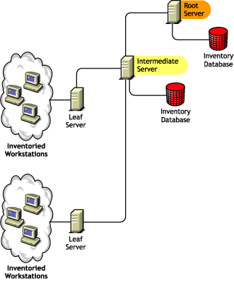 Un serveur racine avec un serveur intermdiaire qui possde une base de donnes d'inventaire, vers laquelle les serveurs feuille de niveau infrieur transfrent en amont les informations d'inventaire.
