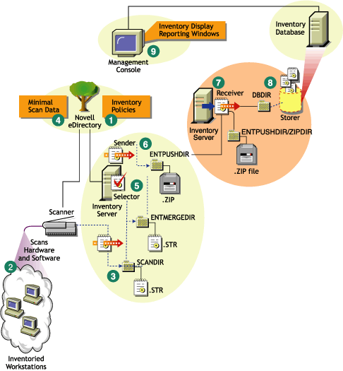 Cycle d'analyse de l'inventaire dans le scnario de transfert en amont compos de postes de travail avec le client Novell.