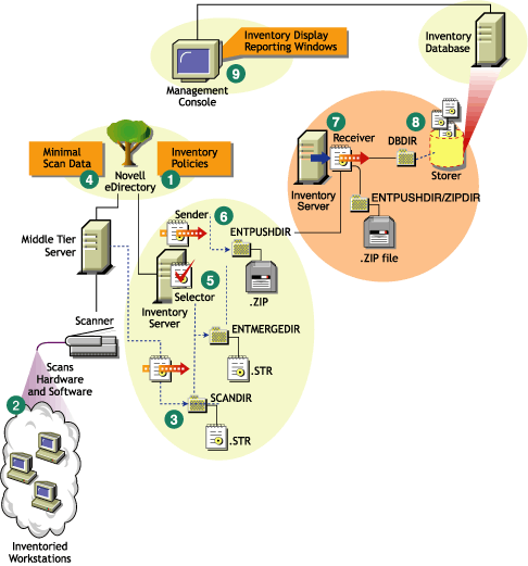 Cycle d'analyse de l'inventaire dans le scnario de transfert en amont compos de postes de travail sur lesquels le client Novell n'est pas install.