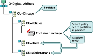 Illustration d'une structure d'arborescence eDirectory dont la rgle de recherche est base sur la limite de partition.