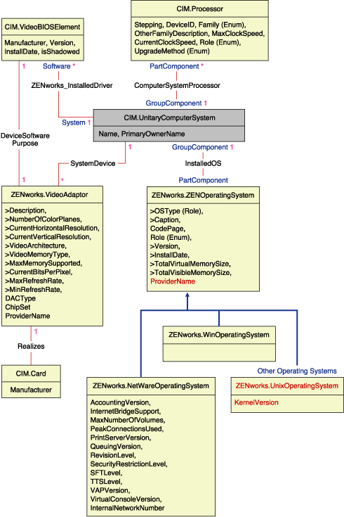 Schéma du processeur, des systèmes d'exploitation et de l'adaptateur vidéo