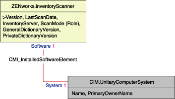 Schéma du scanner d'inventaire et du client NetWare